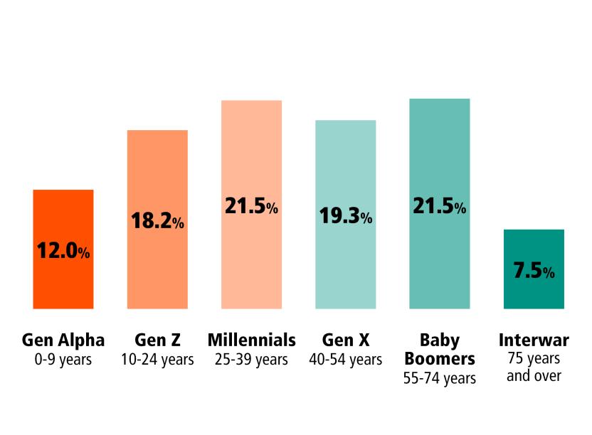 2021 Census shows Millennials overtaking Boomers